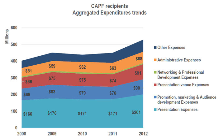 Chart: Expenditures by type