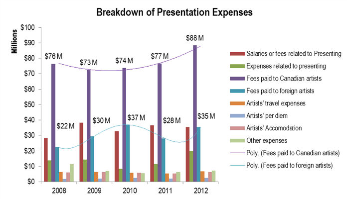 Chart: Breakdown of Presentation Expenses