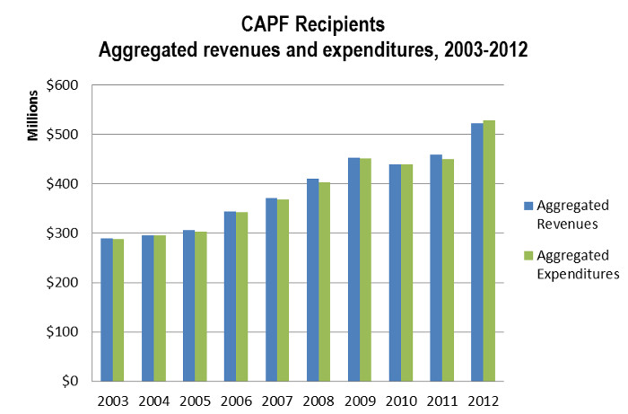 Chart: Aggregated revenues and expenses, 2003-2012