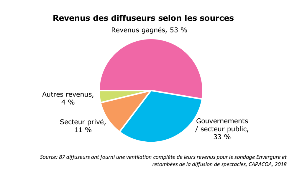 Revenus des diffuseurs selon les sources: Revenus gagnés, 53 %