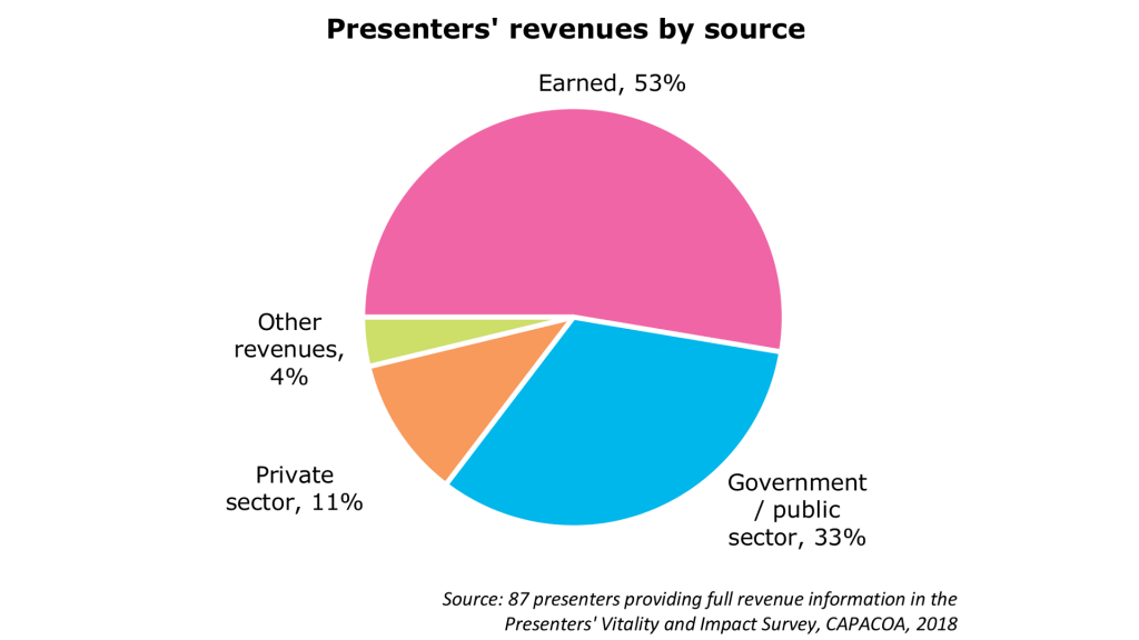 Presenters' revenues by source: Earned, 53%