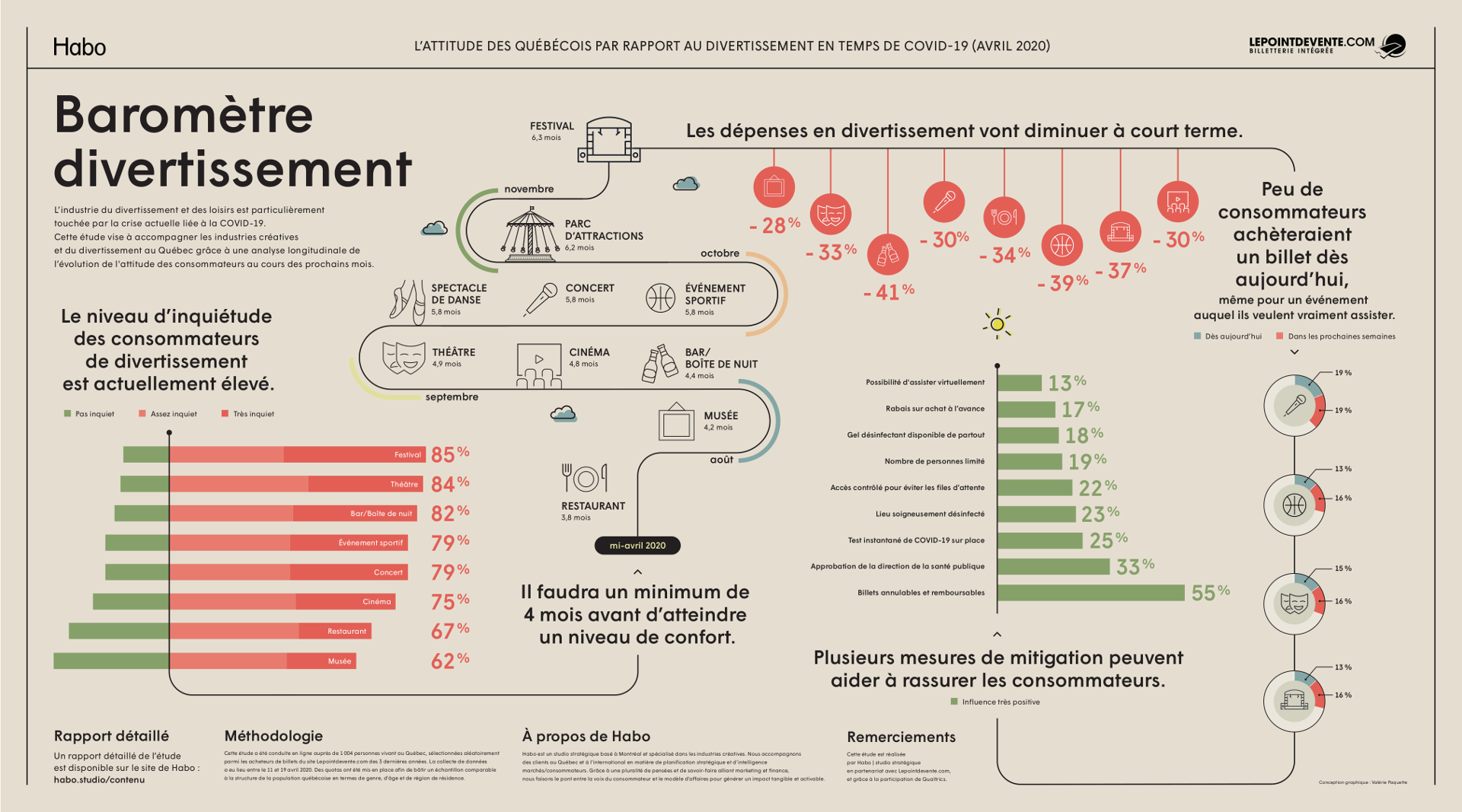 Le niveau de d'inquiétude des consommateurs de divertissement est actuellement élevé. Il faudra un minimum de 4 mois avant d'atteindre un niveau de confort.