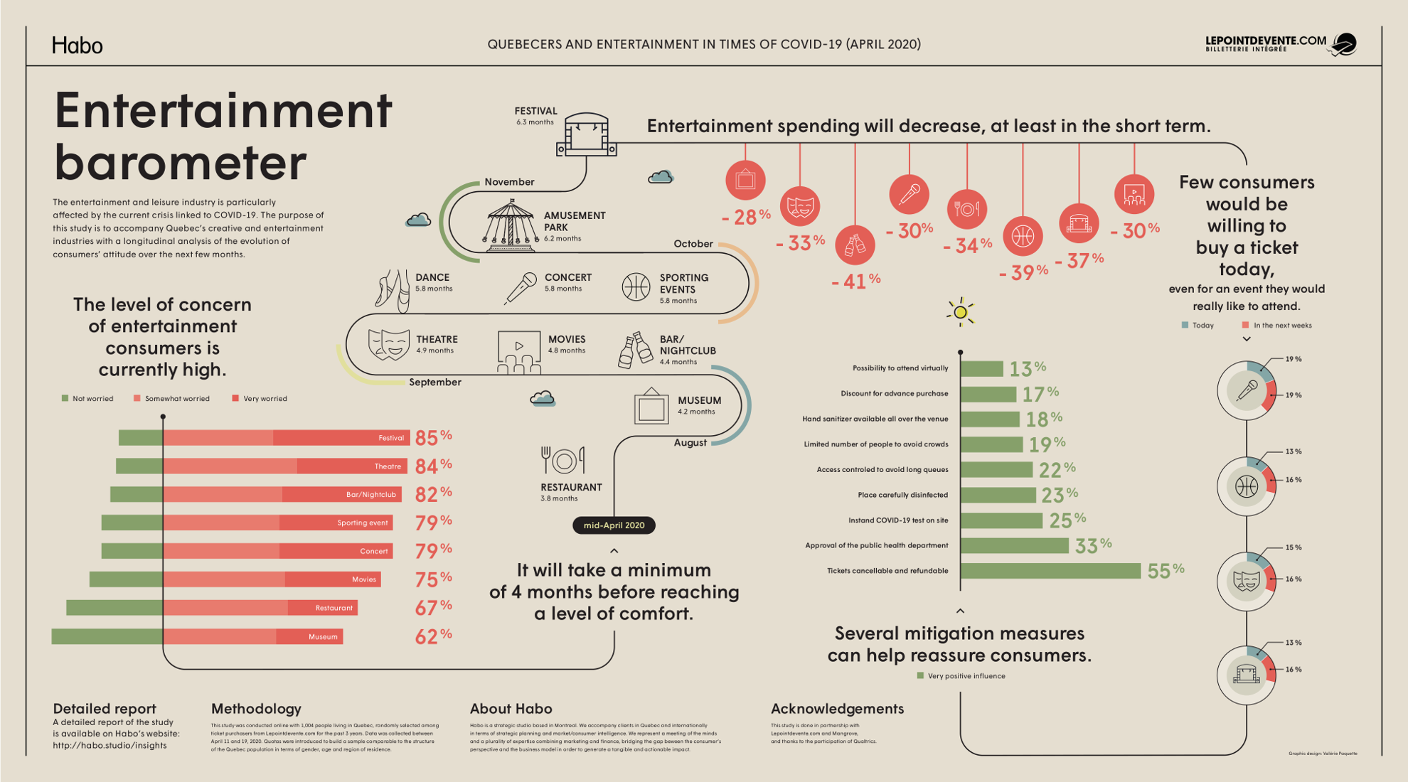 Infographic: The level of concern of entertainment consumers is high. It will take a minimum of 4 months before reaching a level of comfort.