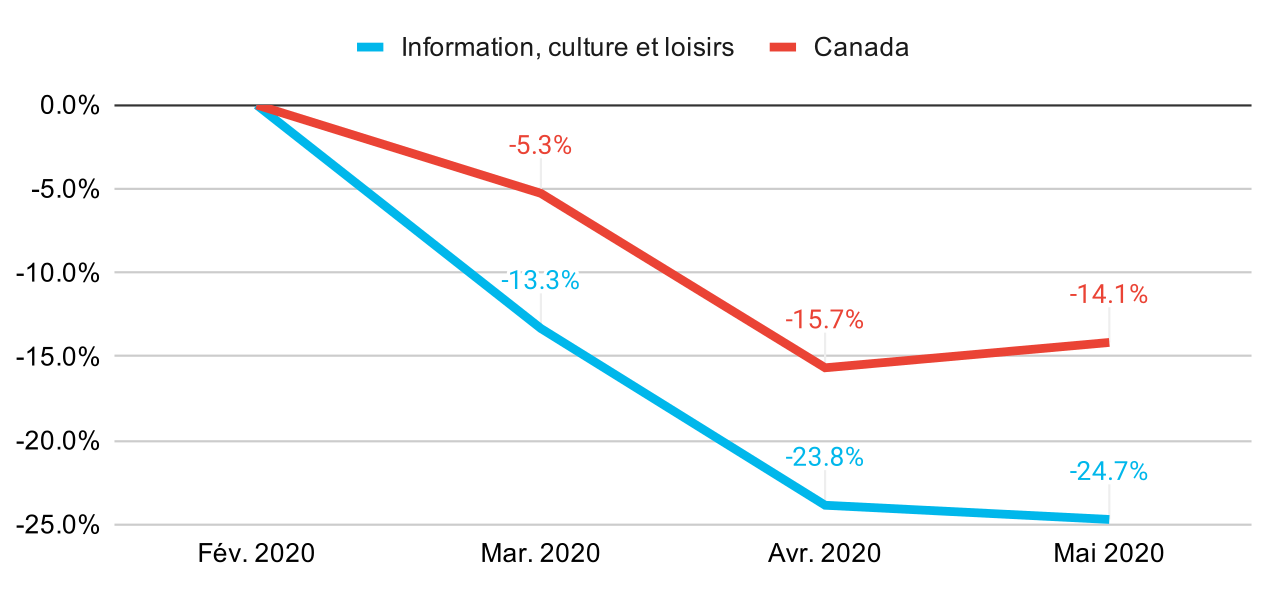 Ce graphique met évidence la chute prononcée et prolongée de l'emploi dans l'industrie Information, culture et loisirs comparativement au reste du marché du travail.