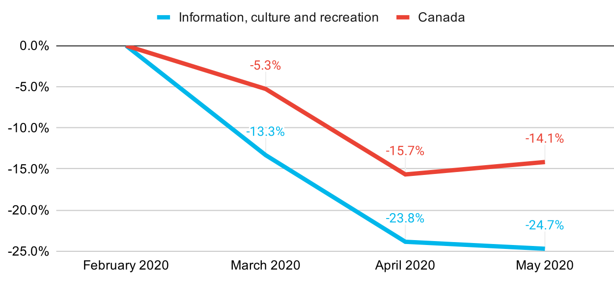 This chart shows a steep and profound decline for Information, culture and recreation, while the rest of the labour force is seeing a smaller decline and then a rebound.