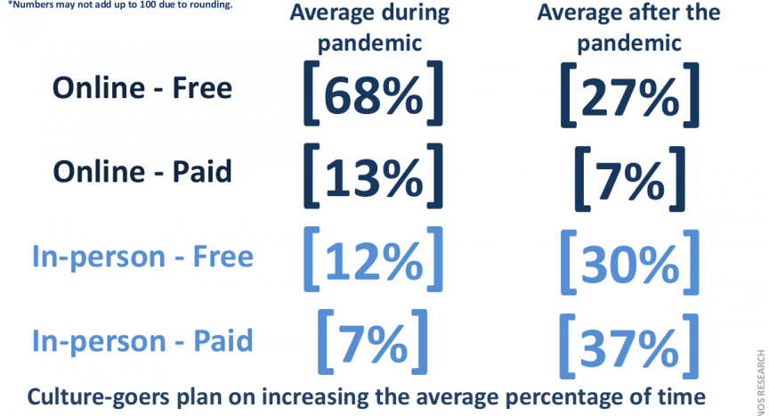 Slide from the ARTS survey describing the percentages of time spent consuming content/events in-person and online during and post-pandemic. Key data points are highlighted in the caption.