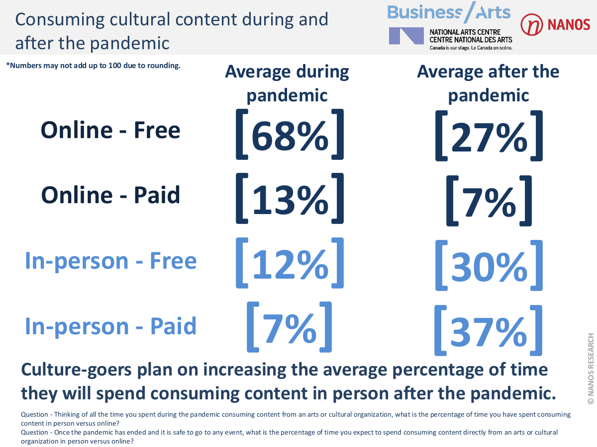Slide from the ARTS survey describing the percentages of time spent consuming content/events in-person and online during and post-pandemic. Key data points are highlighted in the caption.