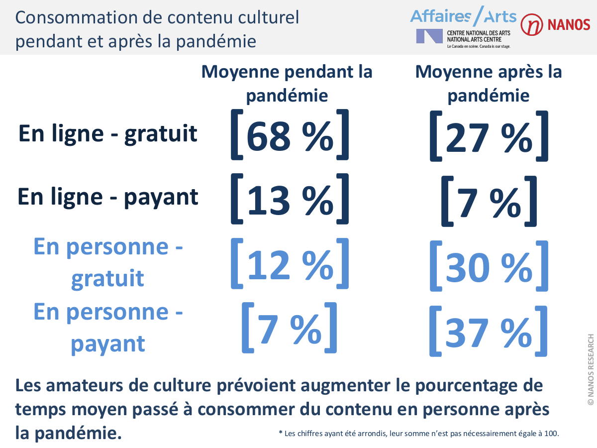Cette diapositive de l'enquête ARTS décrit l'allocation du temps des consommateurs culturels entre les contenus/événements en personne et en ligne, pendant et après la pandémie. Les données pertinentes sont analysées dans la légende.