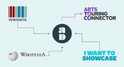 Figure illustrant le flux de données vers l'Arts Touring Connector. Il y a trois sources : Wikidata, Wikipedia et I Want To Showcase.