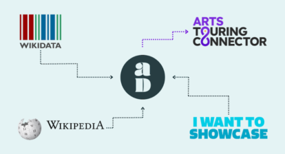Figure illustrating data flowing to the Arts Touring Connector. There are three sources: Wikidata, Wikipedia, and I Want To Showcase.