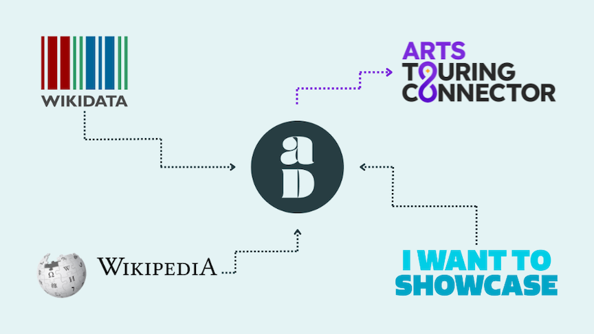Figure illustrating data flowing to the Arts Touring Connector. There are three sources: Wikidata, Wikipedia, and I Want To Showcase.
